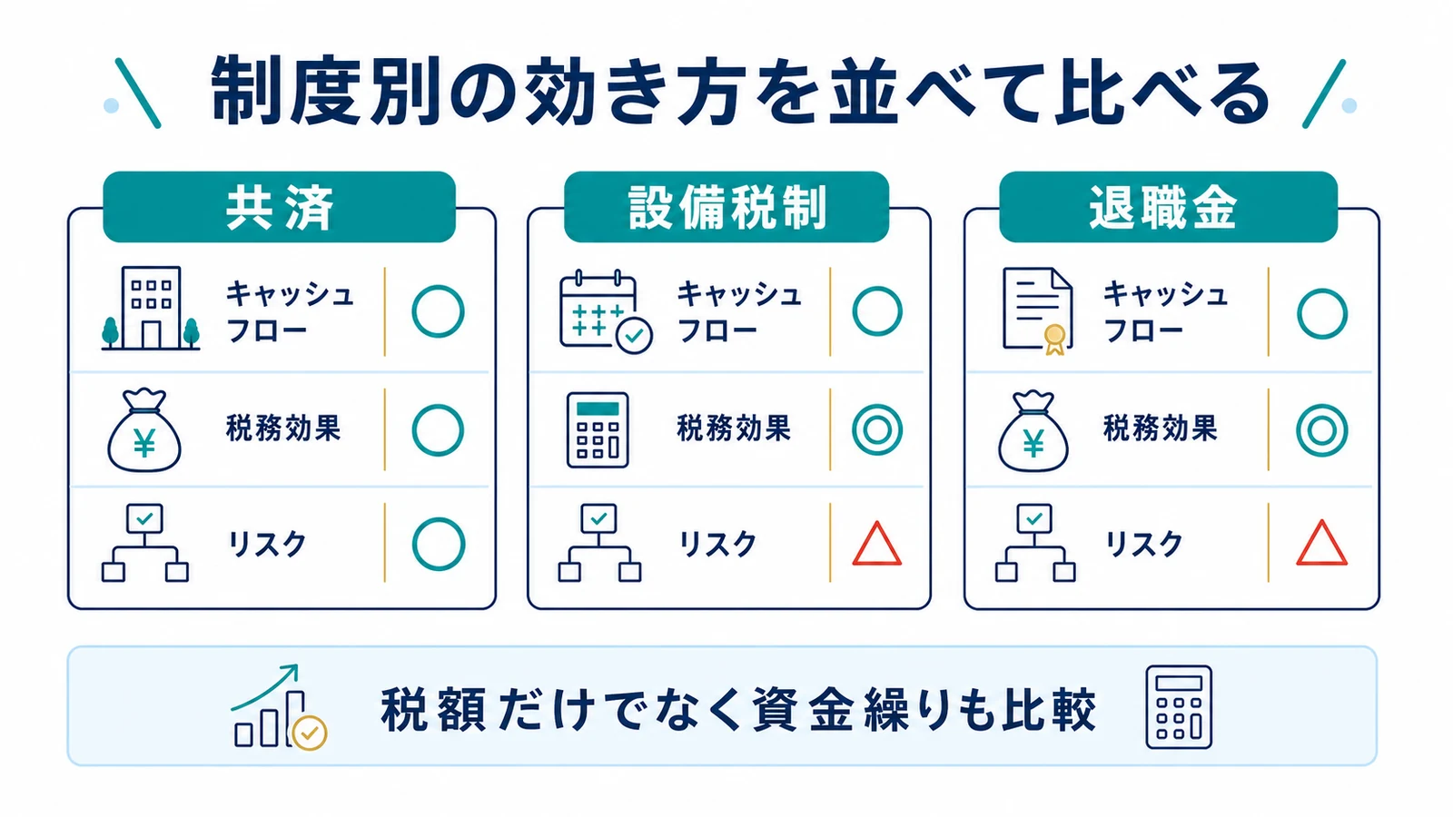 制度別の効き方を並べて比べる