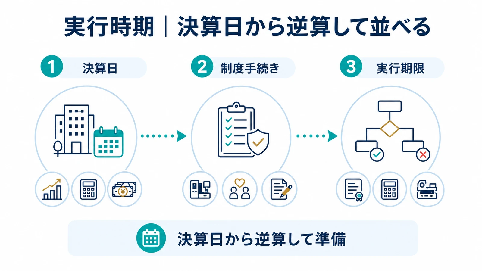 実行時期｜決算日から逆算して並べる