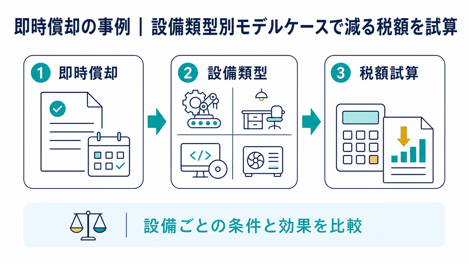 即時償却の事例｜設備類型別モデルケースで減る税額を試算
