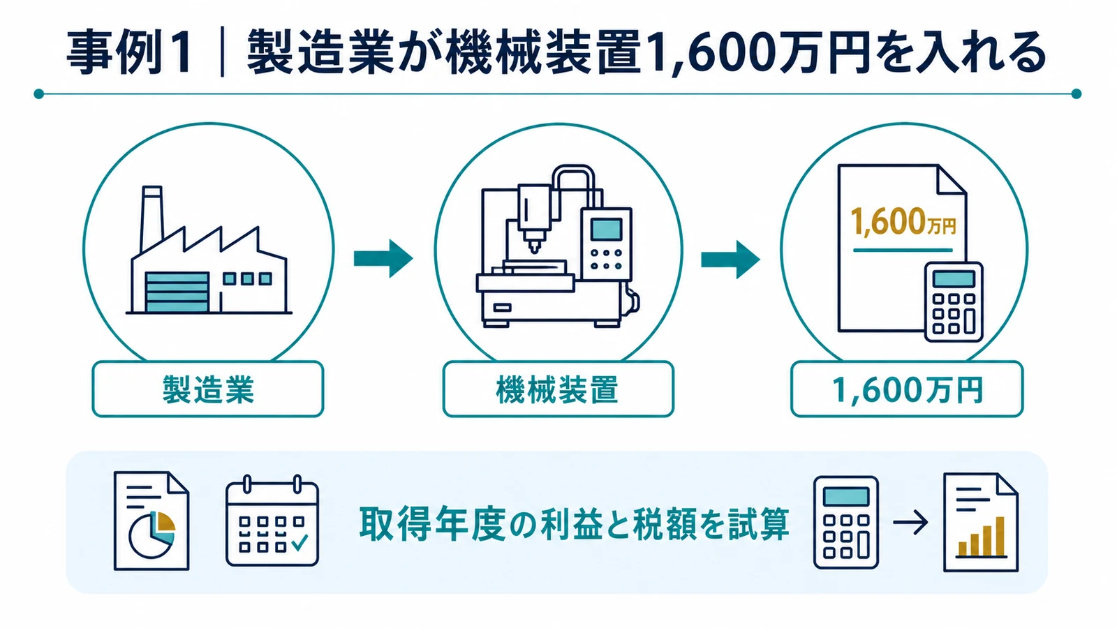 事例1｜製造業が機械装置1,600万円を入れる