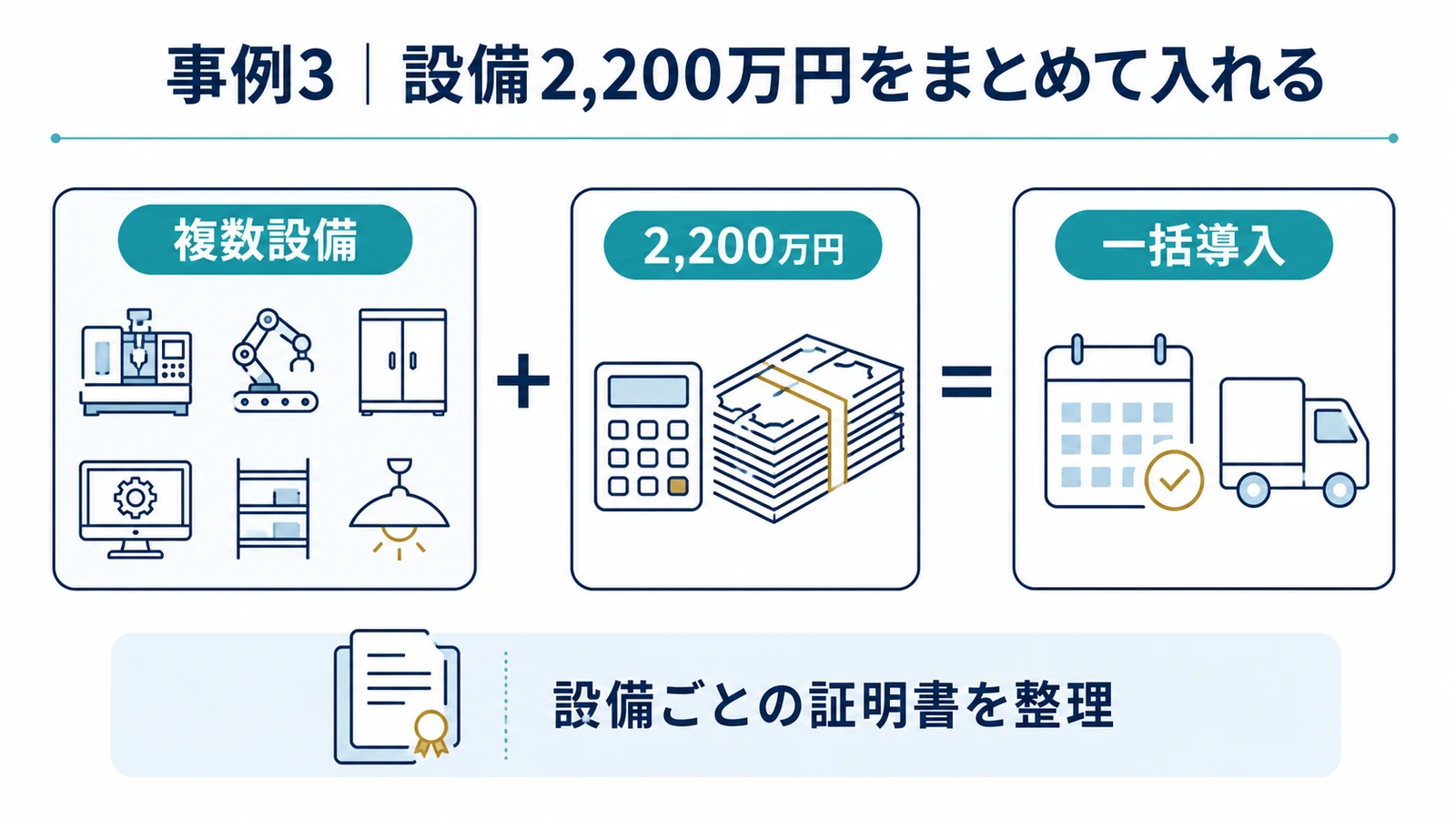 事例3｜設備2,200万円をまとめて入れる