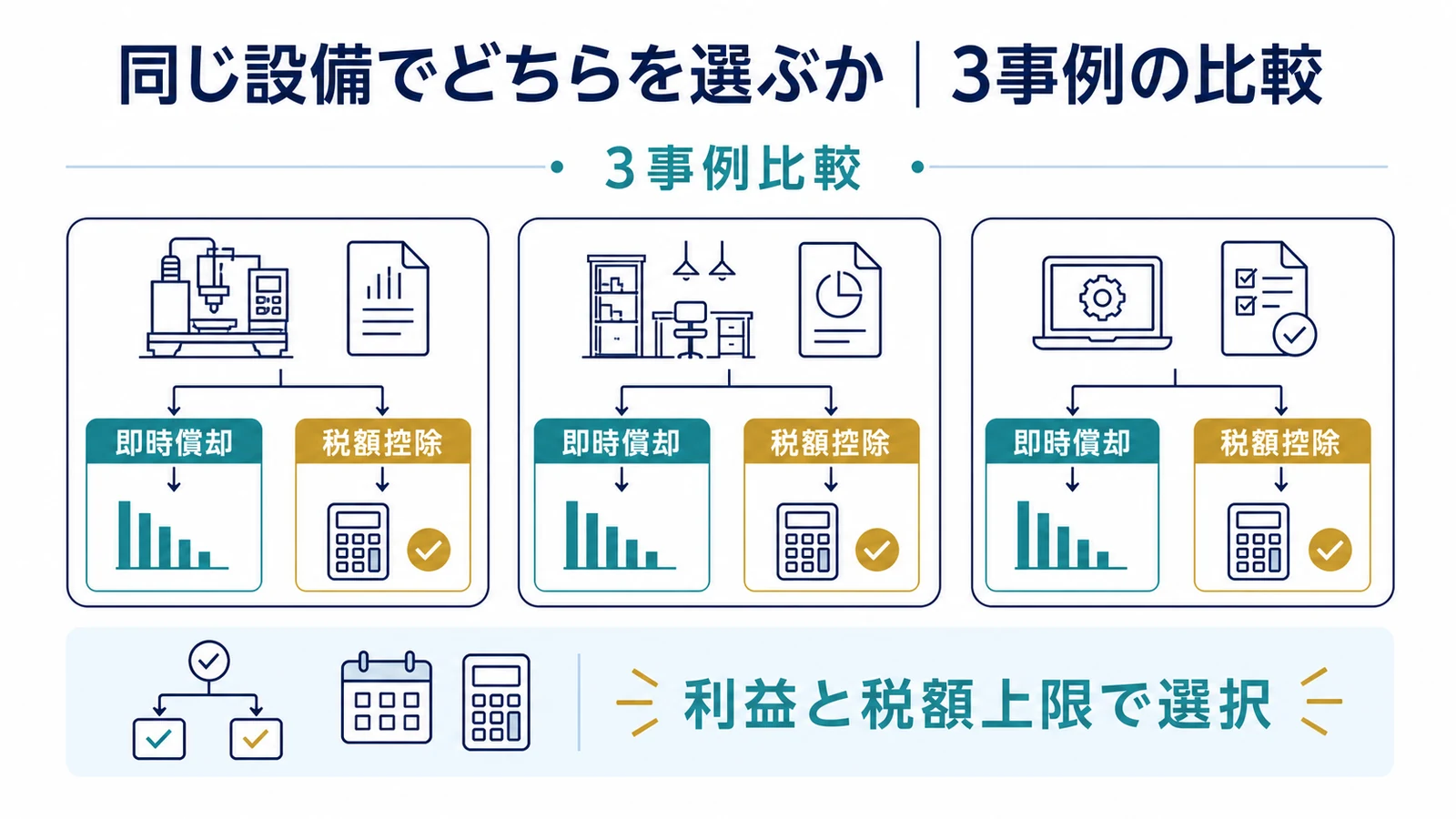 同じ設備でどちらを選ぶか｜3事例の比較