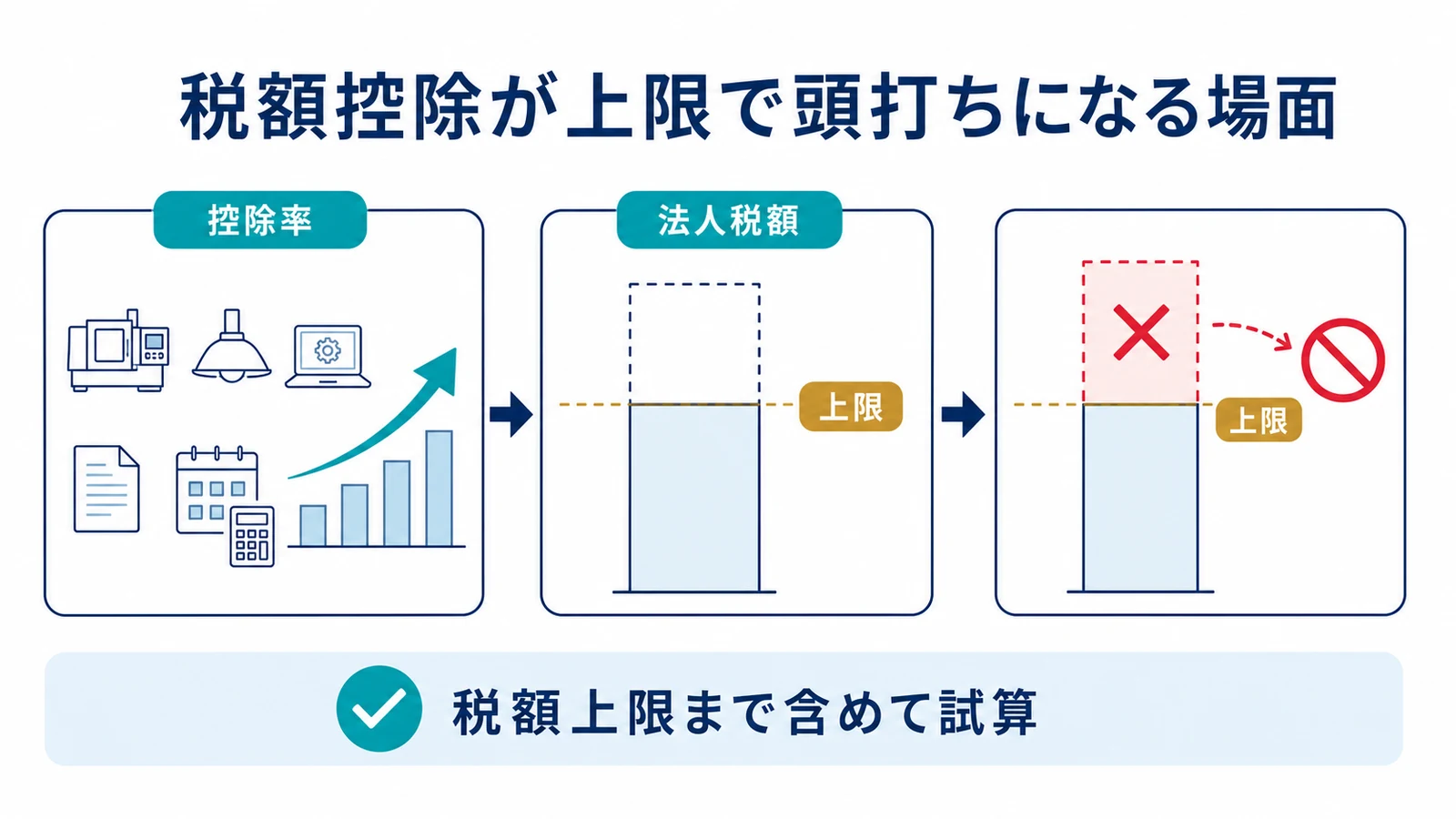 税額控除が上限で頭打ちになる場面