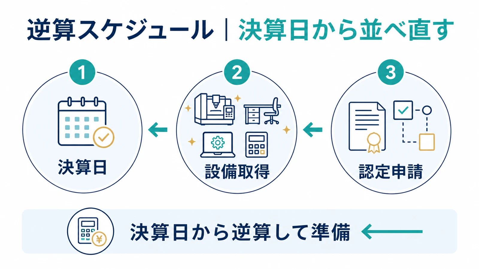 逆算スケジュール｜決算日から並べ直す
