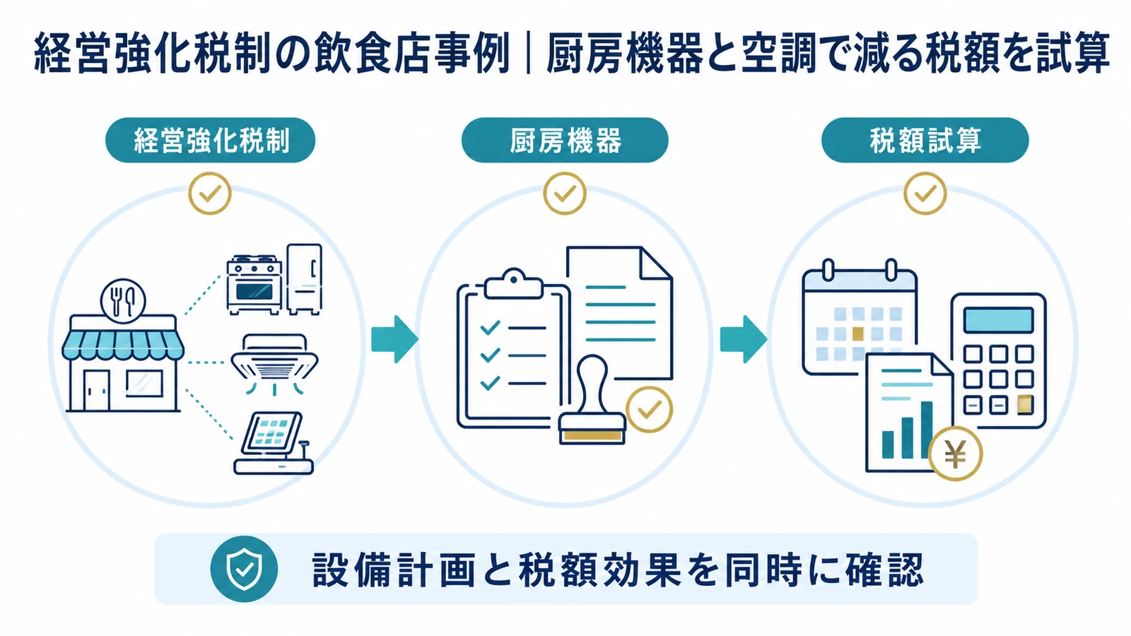 経営強化税制の飲食店事例｜厨房機器と空調で減る税額を試算