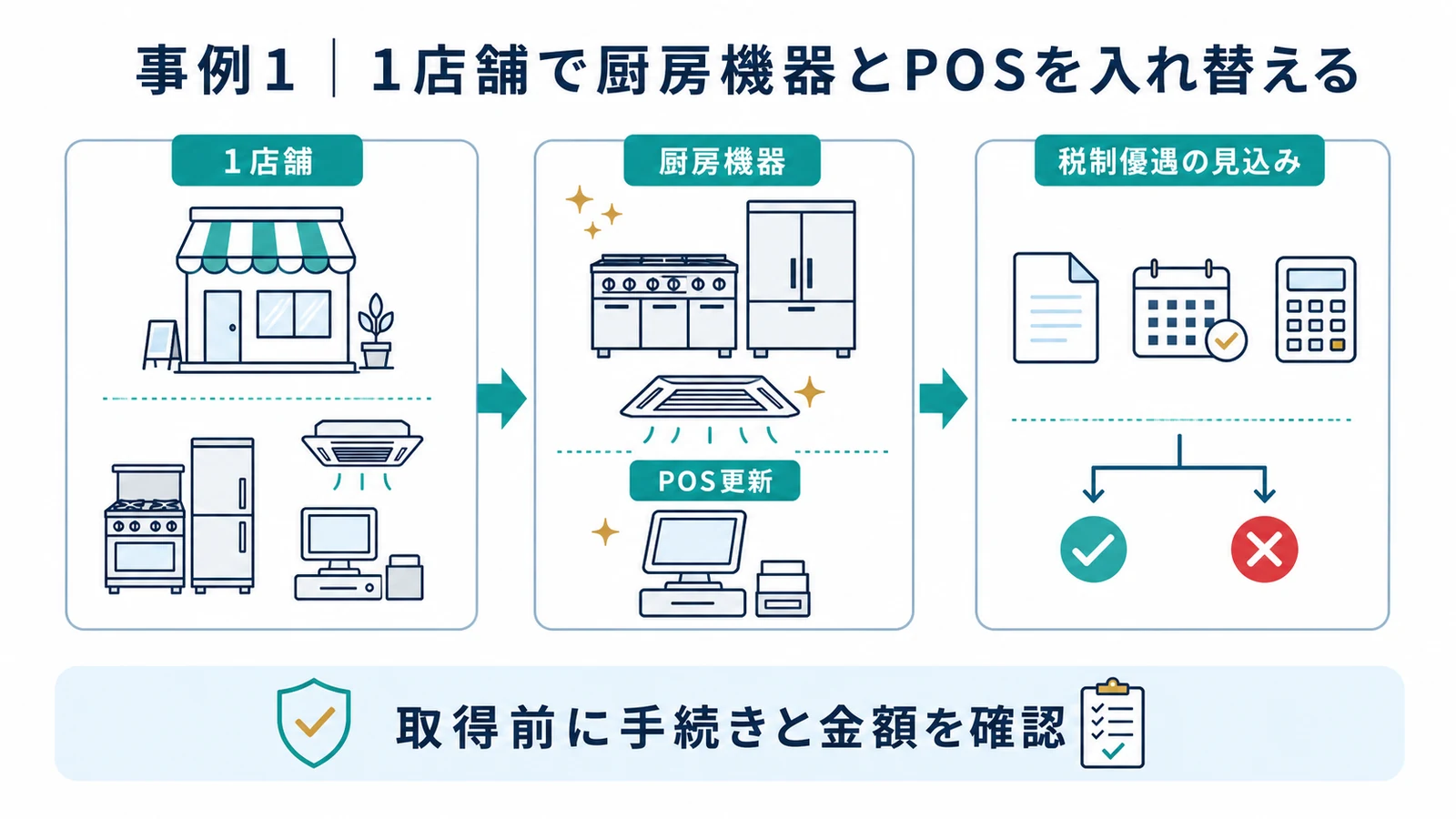 事例1｜1店舗で厨房機器とPOSを入れ替える
