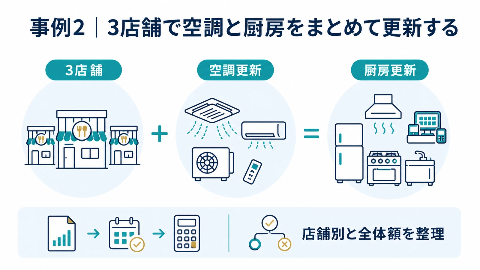 事例2｜3店舗で空調と厨房をまとめて更新する