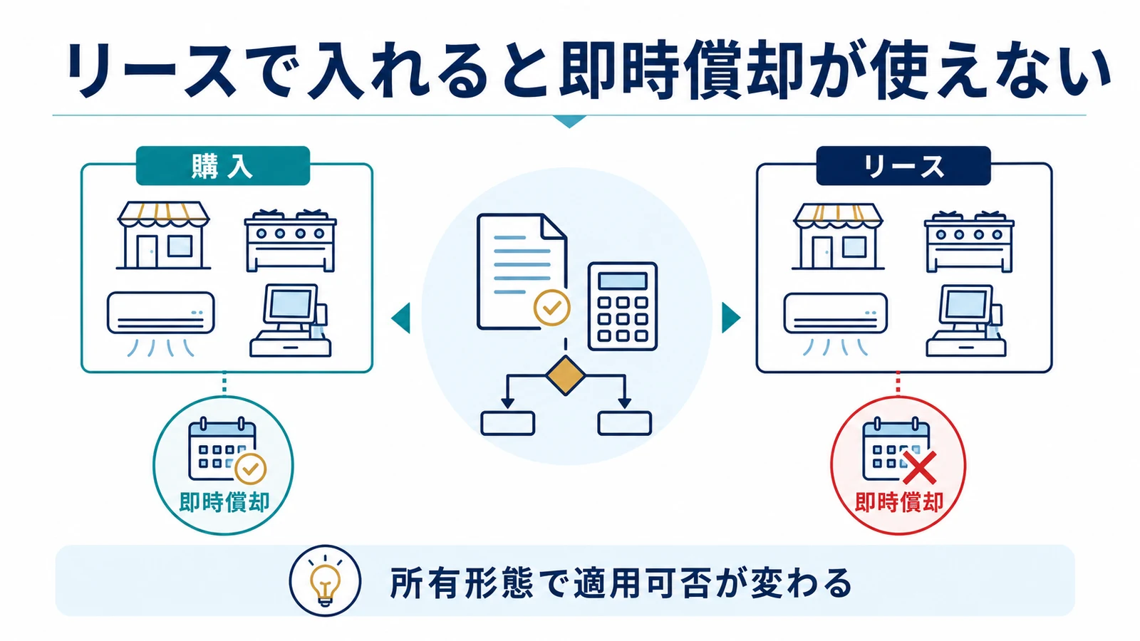 リースで入れると即時償却が使えない