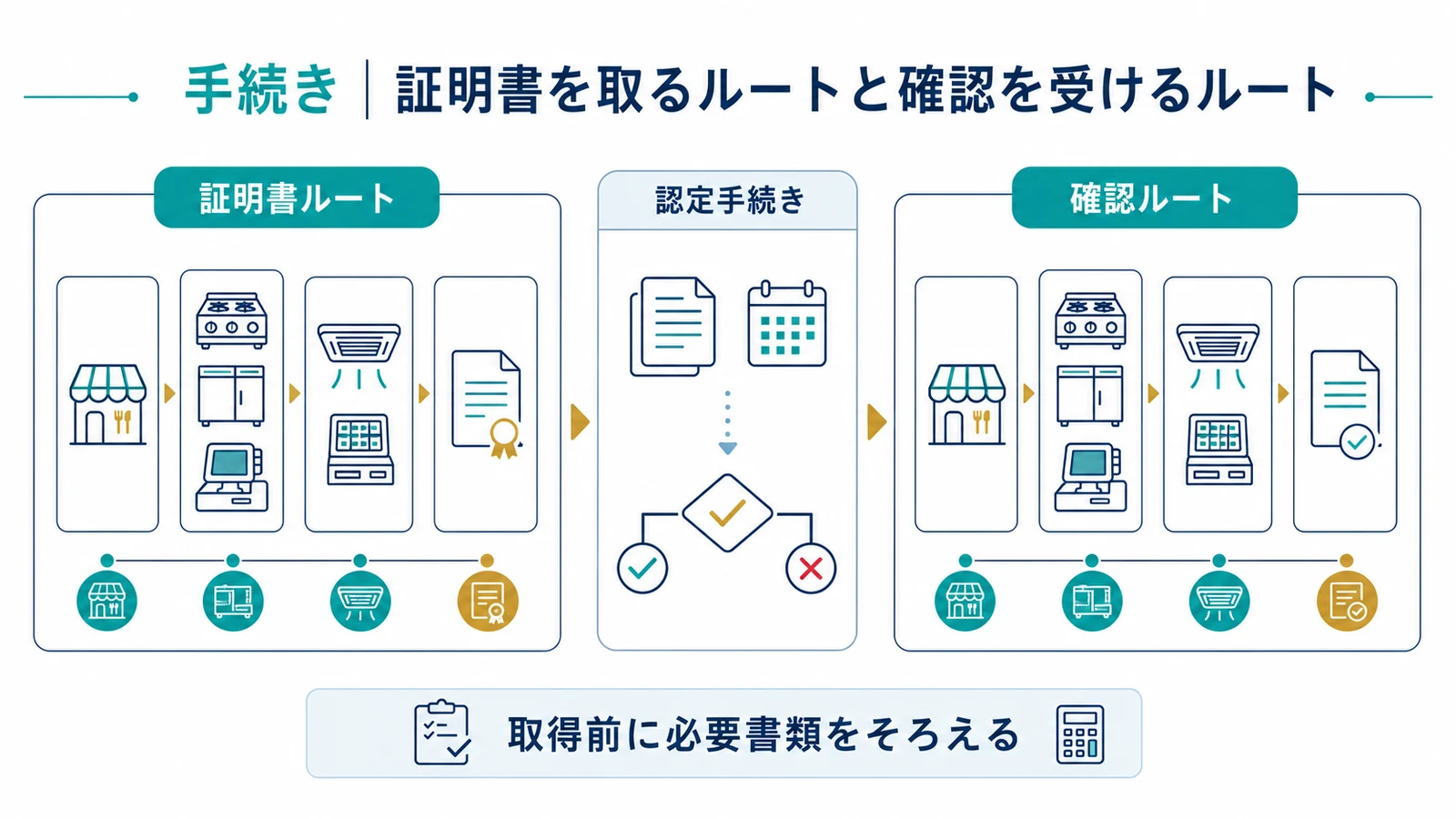 手続き｜証明書を取るルートと確認を受けるルート