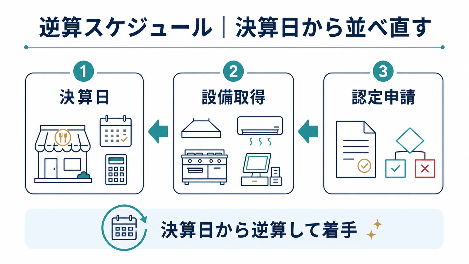 逆算スケジュール｜決算日から並べ直す