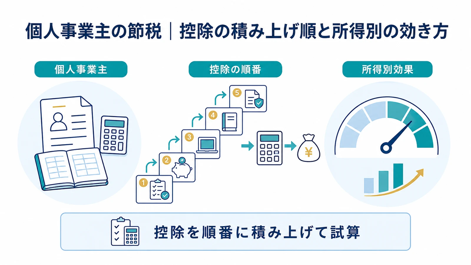 個人事業主の節税｜控除の積み上げ順と所得別の効き方