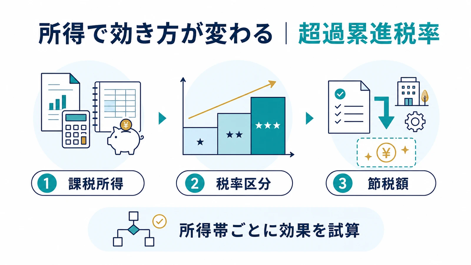 所得で効き方が変わる｜超過累進税率