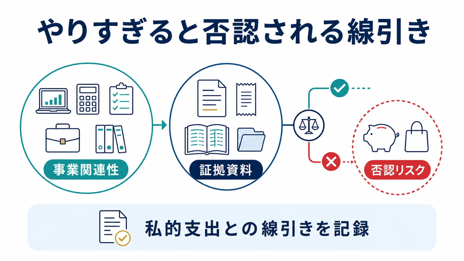 やりすぎると否認される線引き