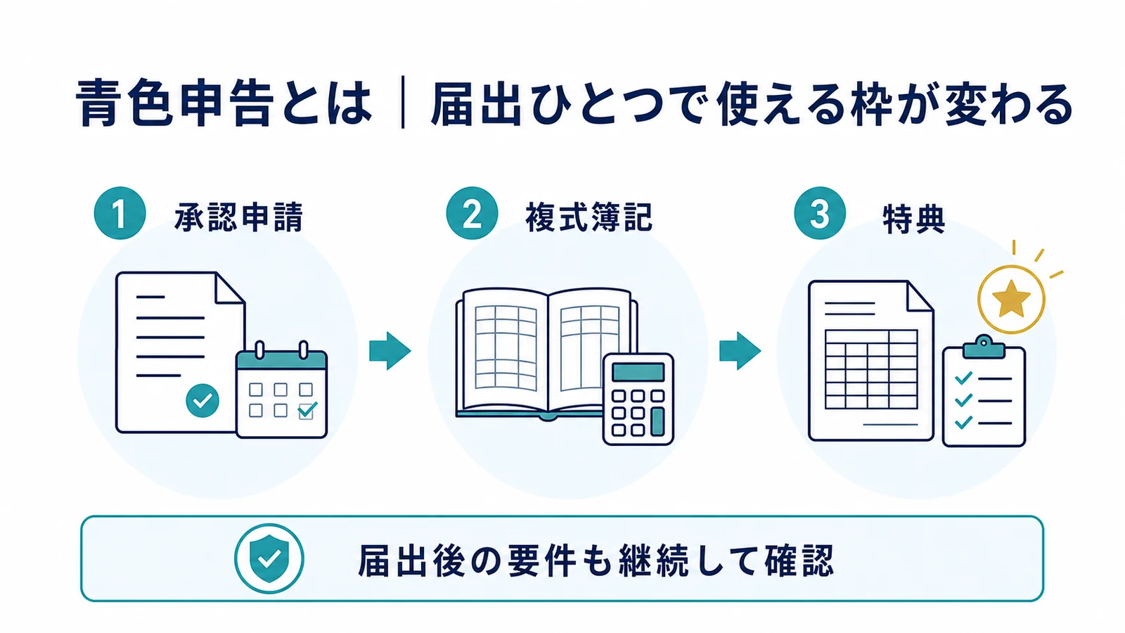 青色申告とは｜届出ひとつで使える枠が変わる