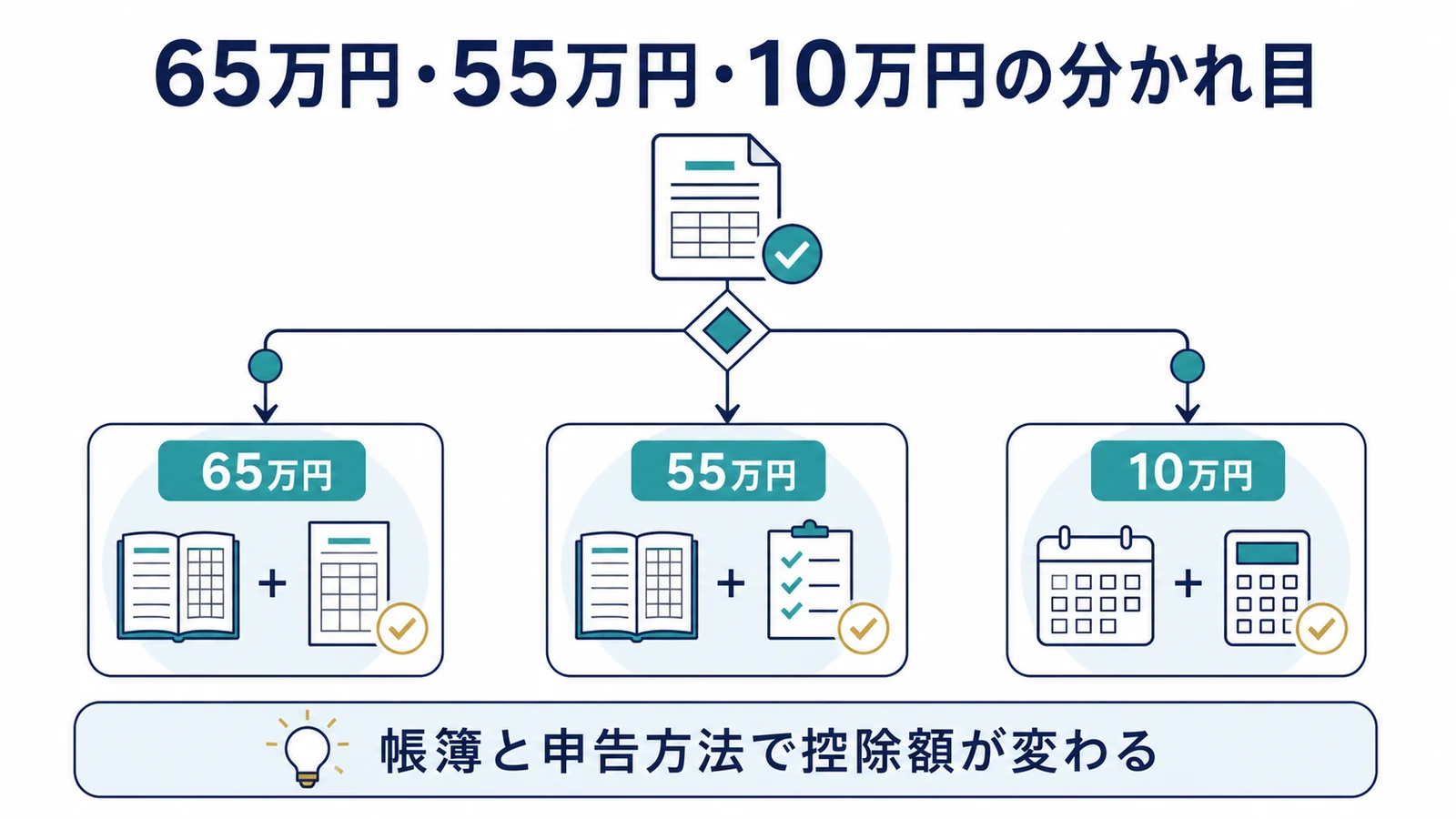 65万円・55万円・10万円の分かれ目