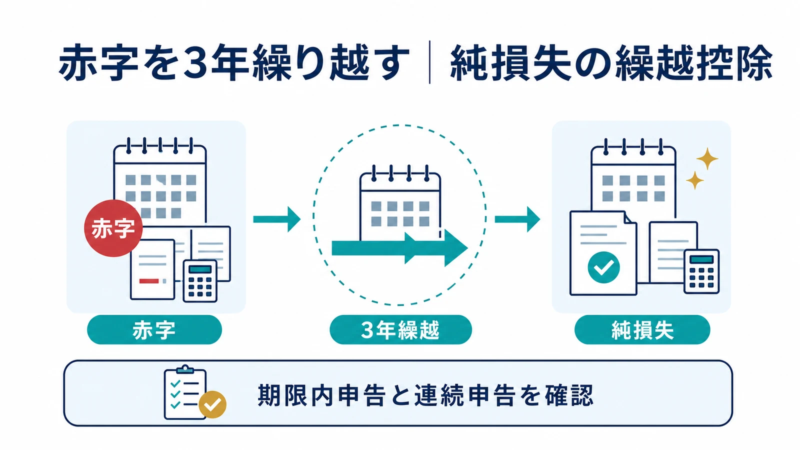 赤字を3年繰り越す｜純損失の繰越控除