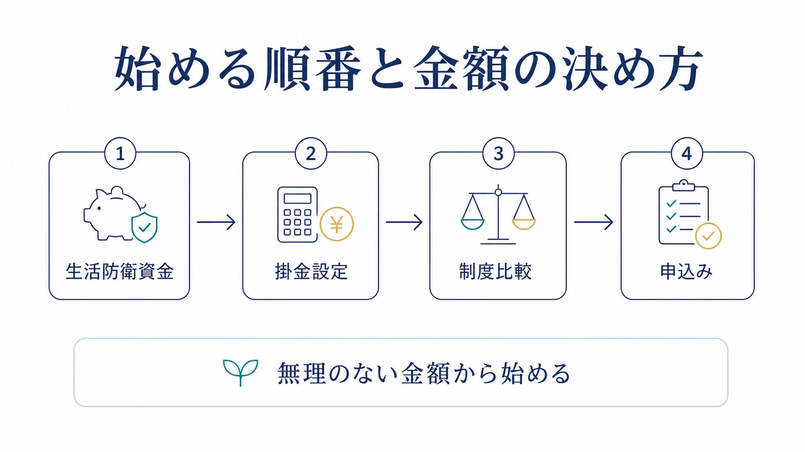 始める順番と金額の決め方