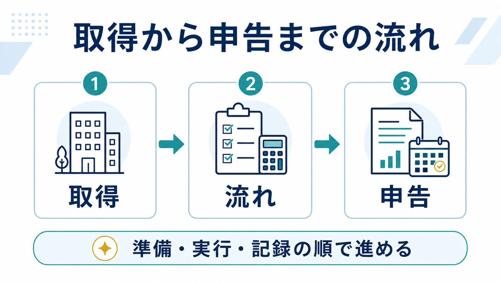 取得から申告までの流れ