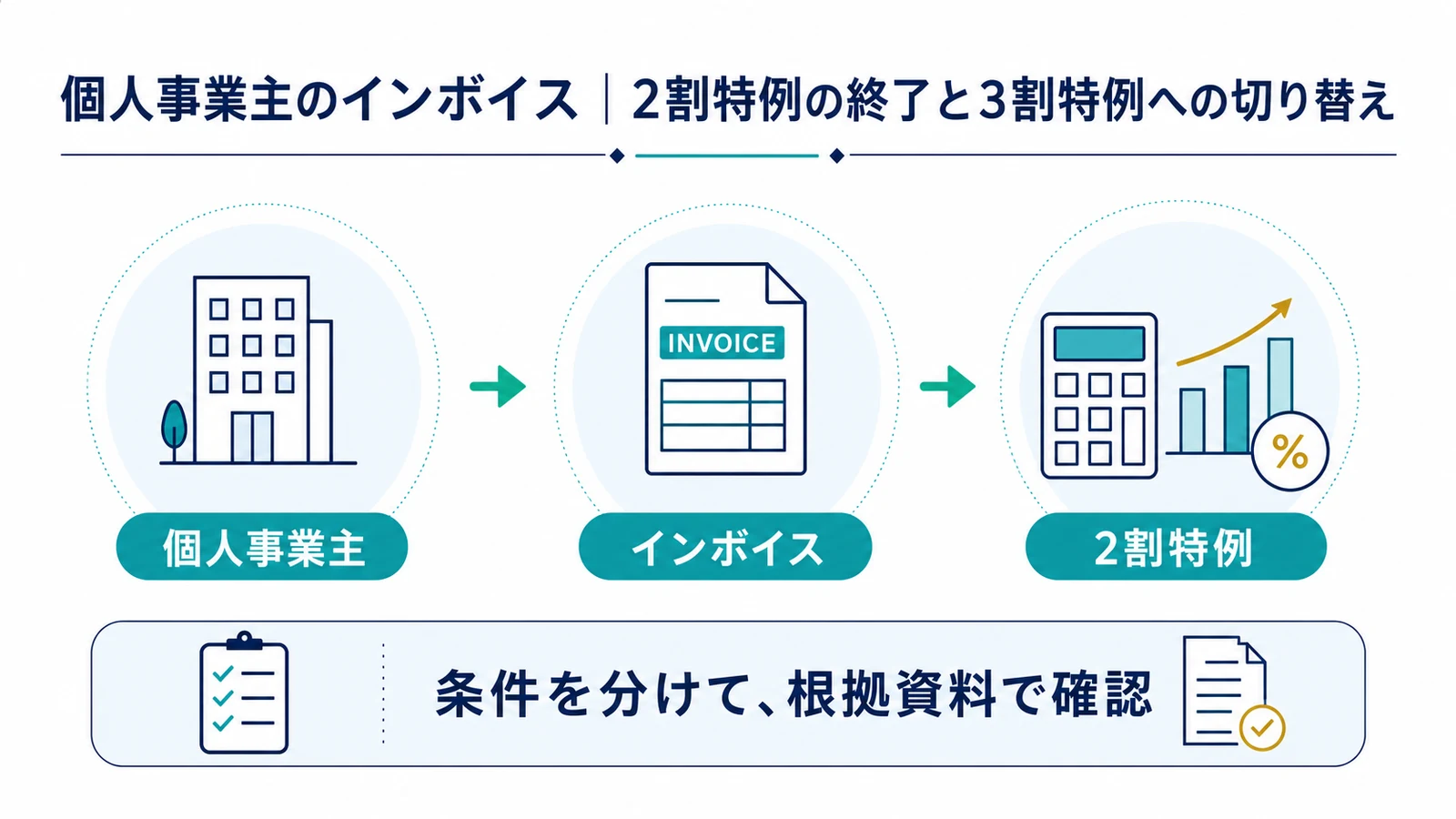 個人事業主のインボイス｜2割特例の終了と3割特例への切り替え