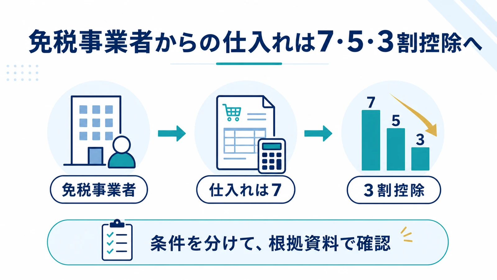 免税事業者からの仕入れは7・5・3割控除へ