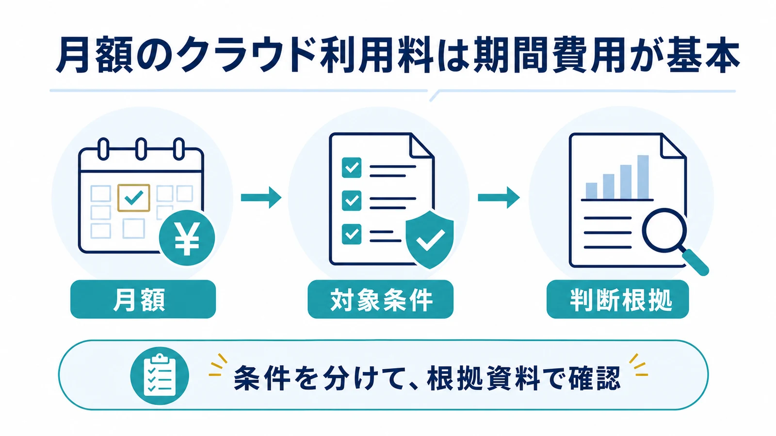 月額のクラウド利用料は期間費用が基本