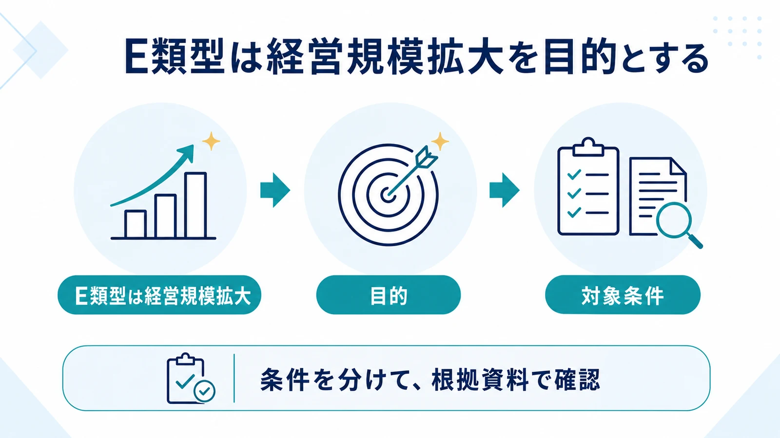 E類型は経営規模拡大を目的とする