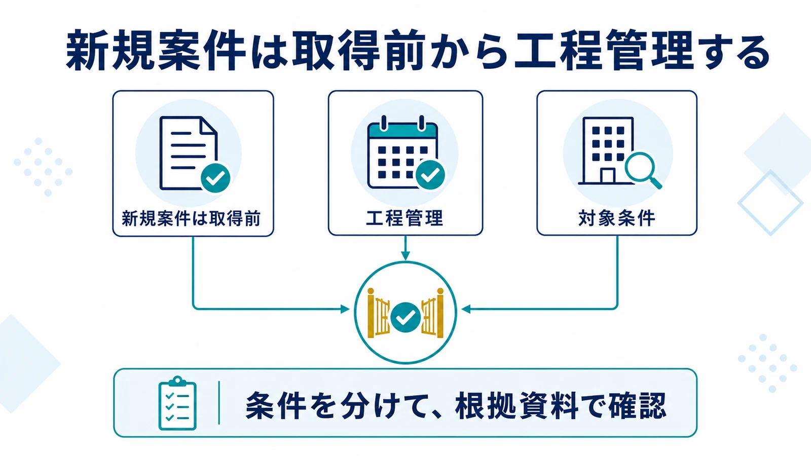 新規案件は取得前から工程管理する