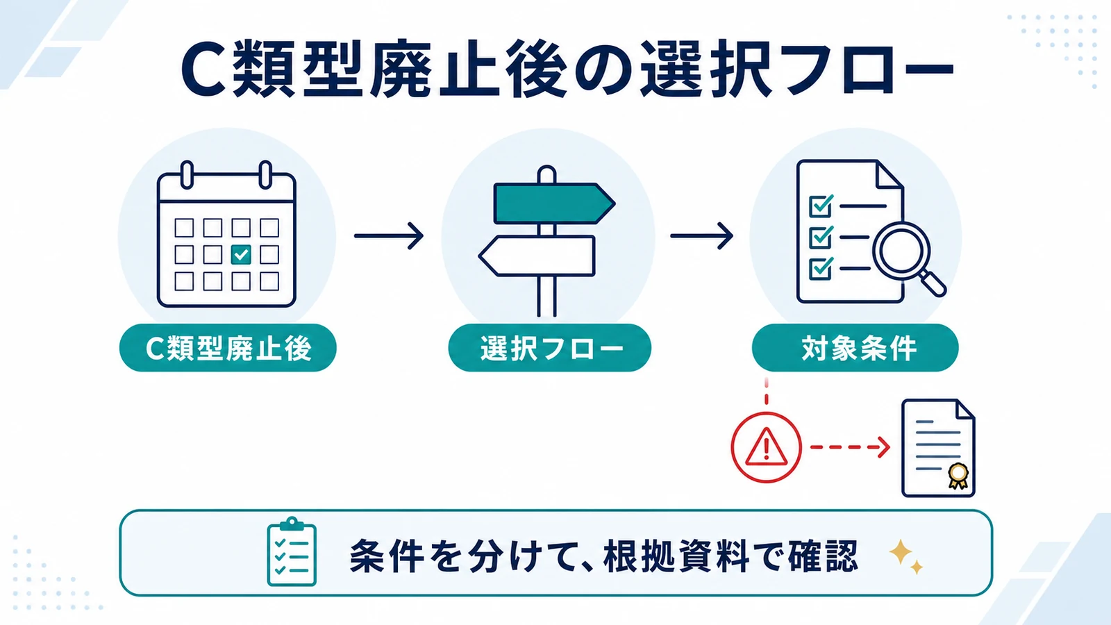 C類型廃止後の選択フロー
