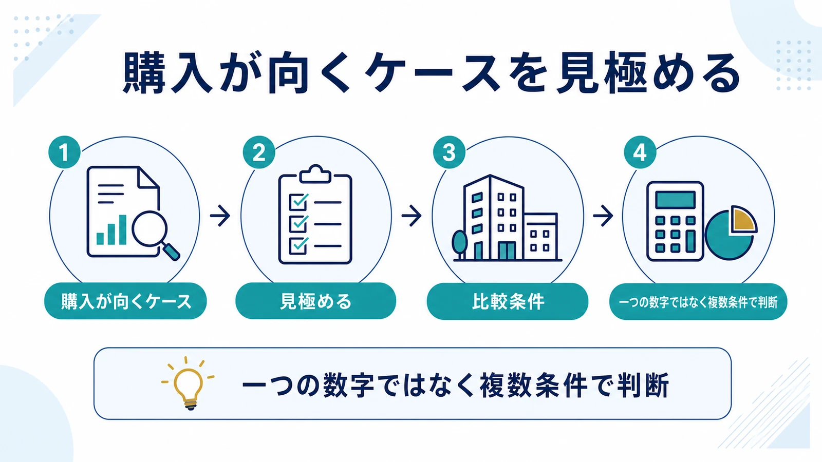 購入が向くケースを見極める