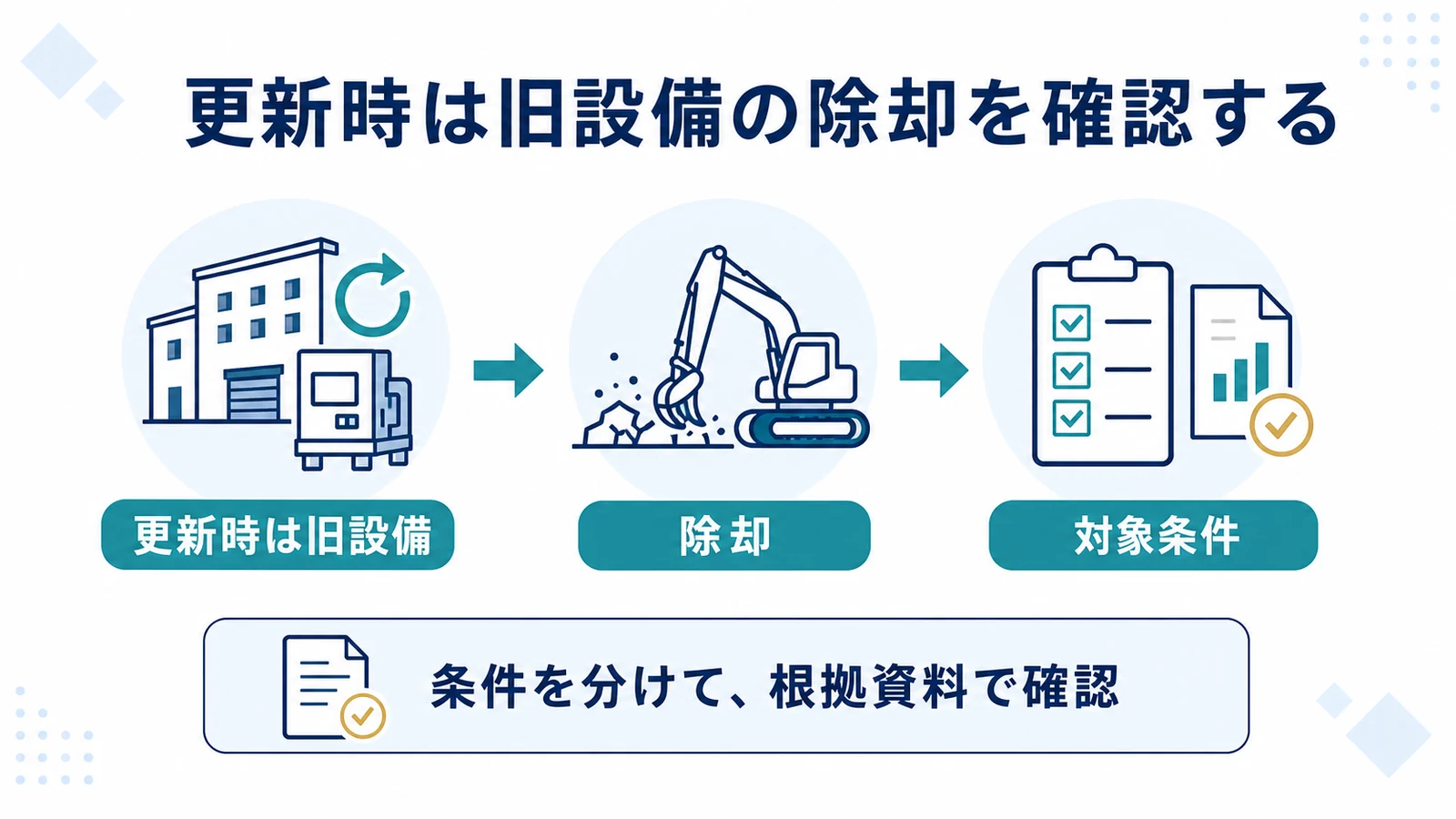 更新時は旧設備の除却を確認する