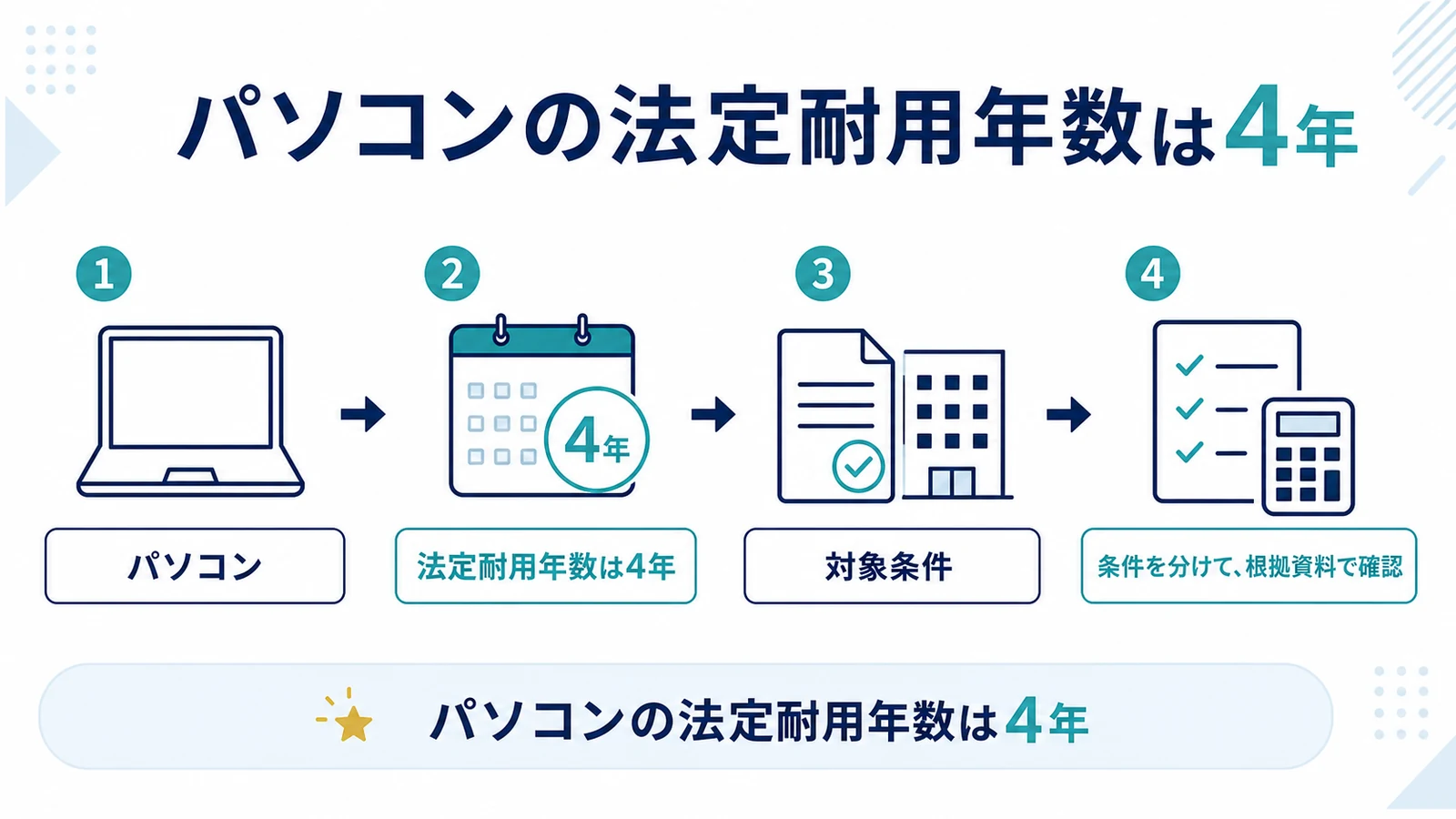 パソコンの法定耐用年数は4年