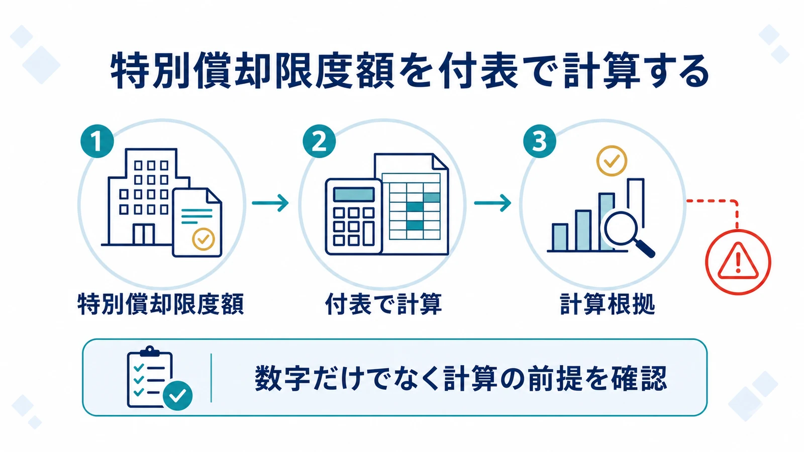 特別償却限度額を付表で計算する