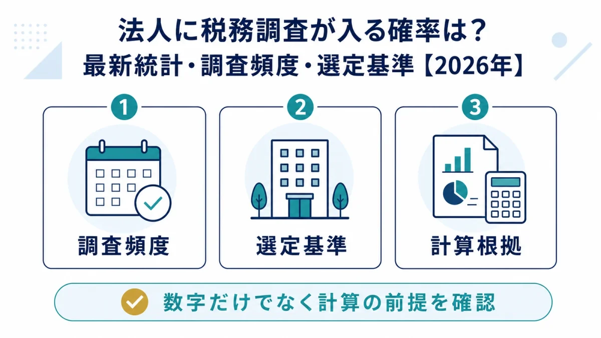 法人に税務調査が入る確率は？最新統計・調査頻度・選定基準【2026年】