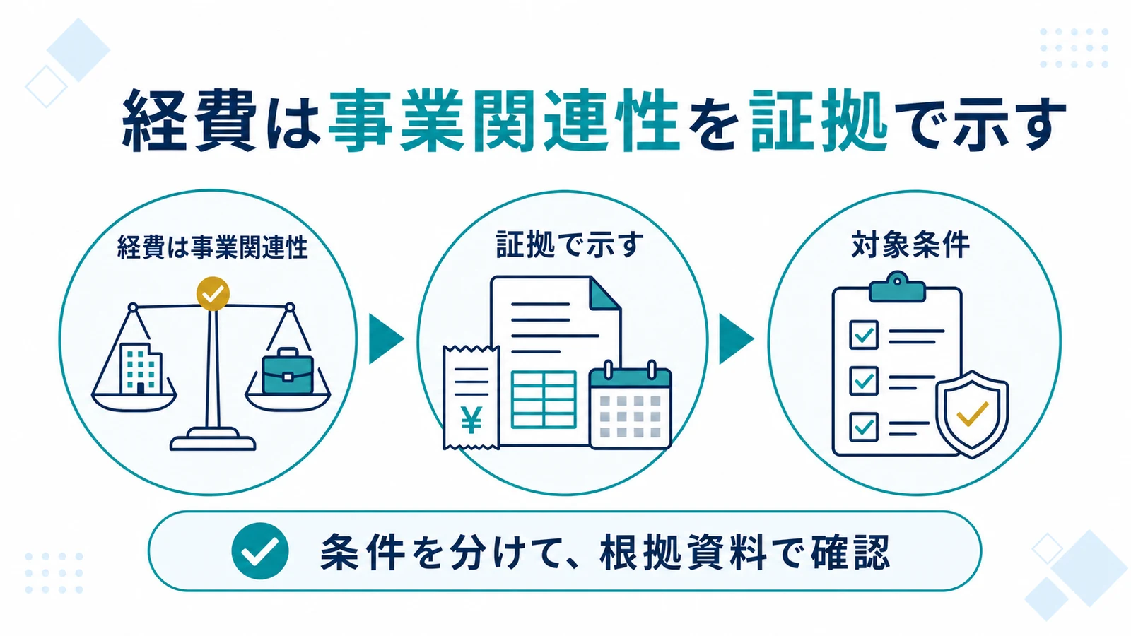 経費は事業関連性を証拠で示す