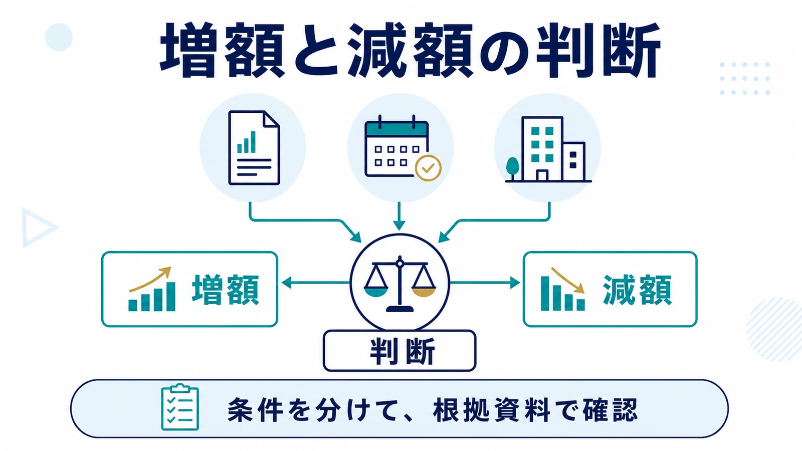 増額と減額の判断
