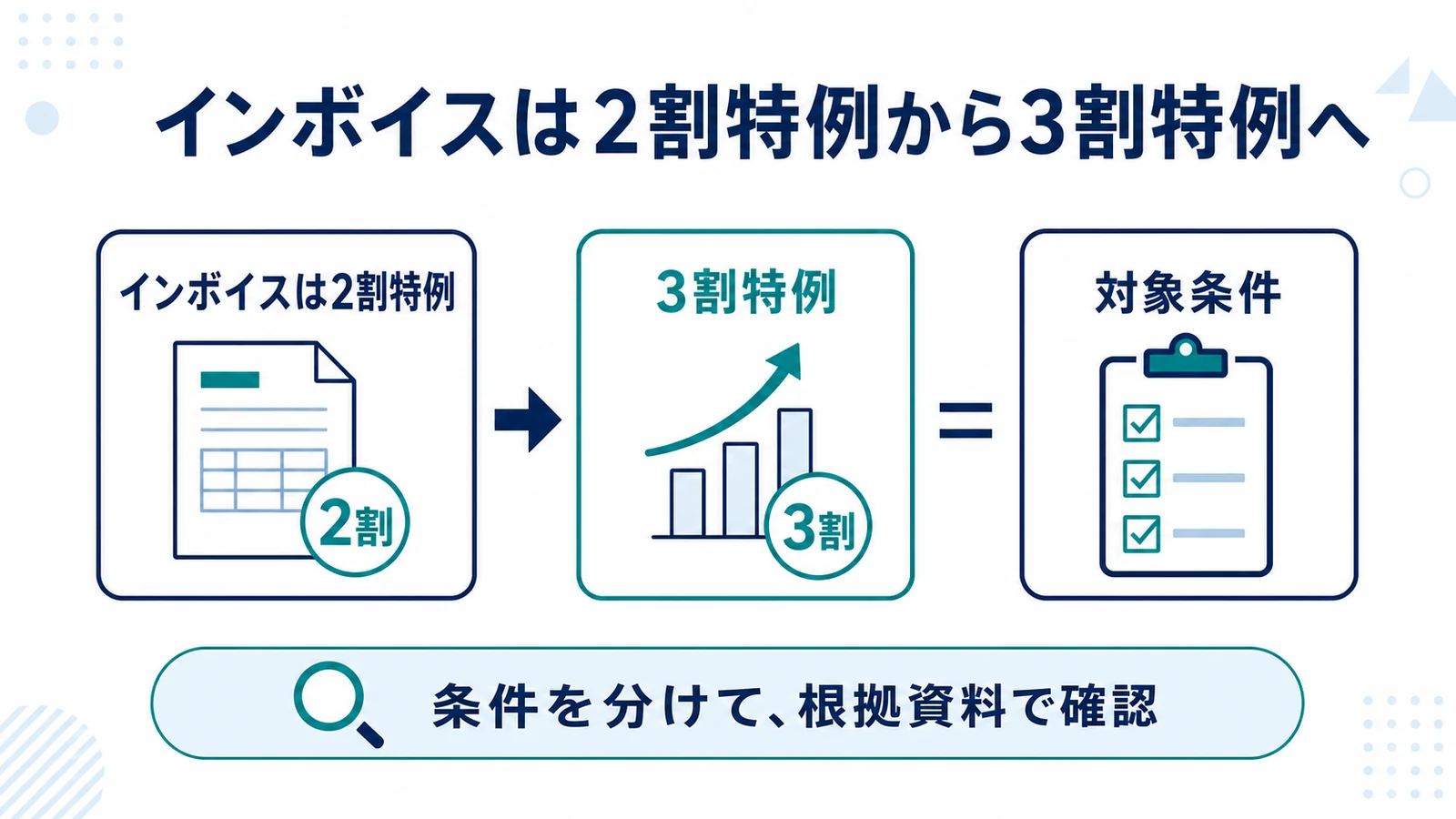 インボイスは2割特例から3割特例へ