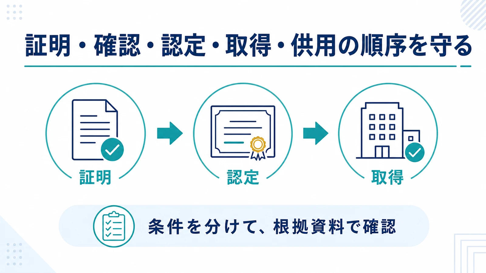 証明・確認・認定・取得・供用の順序を守る
