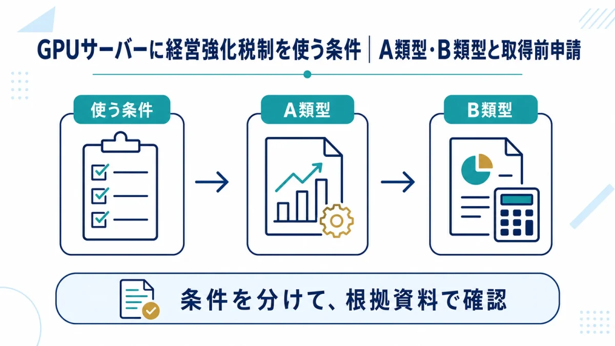 GPUサーバーに経営強化税制を使う条件｜A類型・B類型と取得前申請