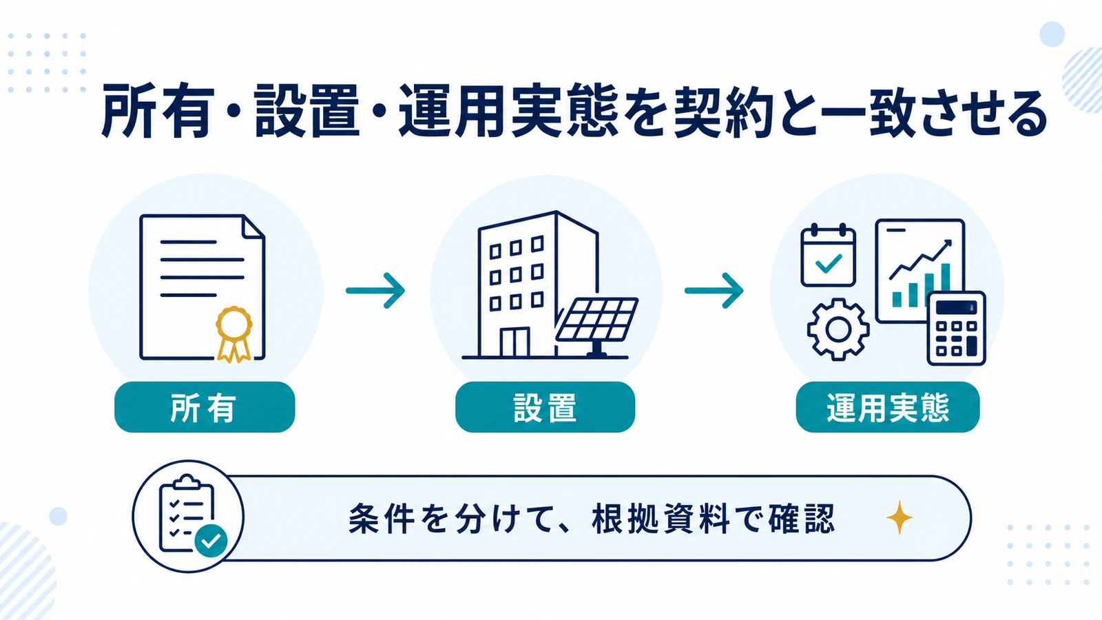 所有・設置・運用実態を契約と一致させる