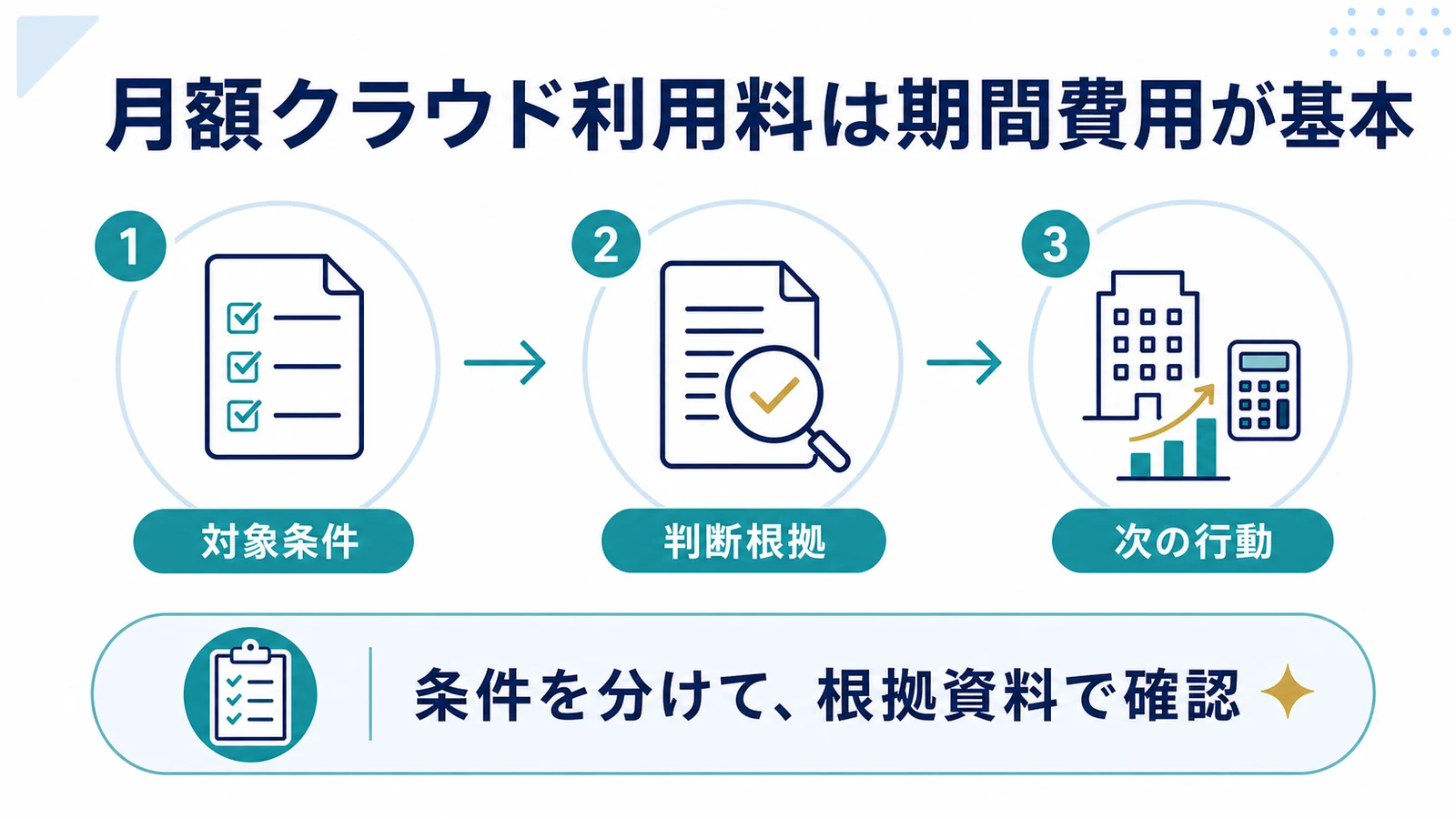 月額クラウド利用料は期間費用が基本