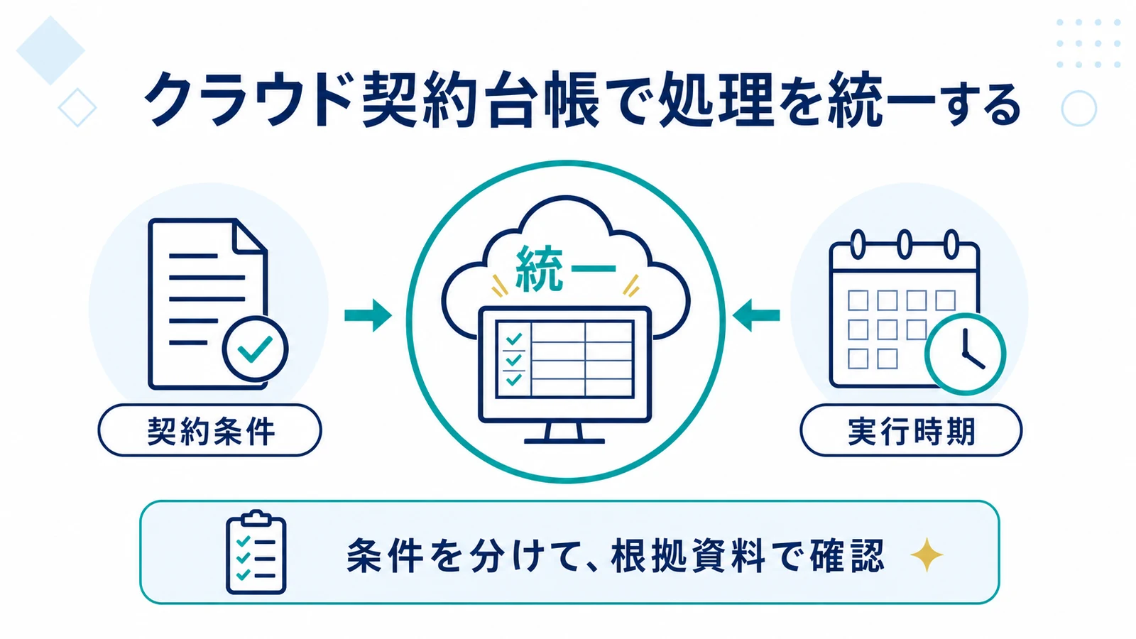 クラウド契約台帳で処理を統一する