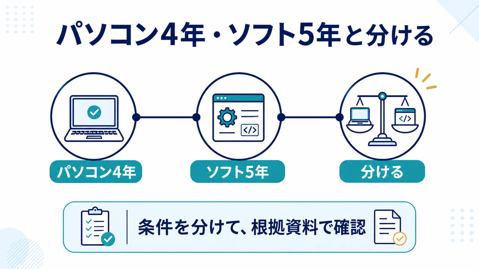 パソコン4年・ソフト5年と分ける