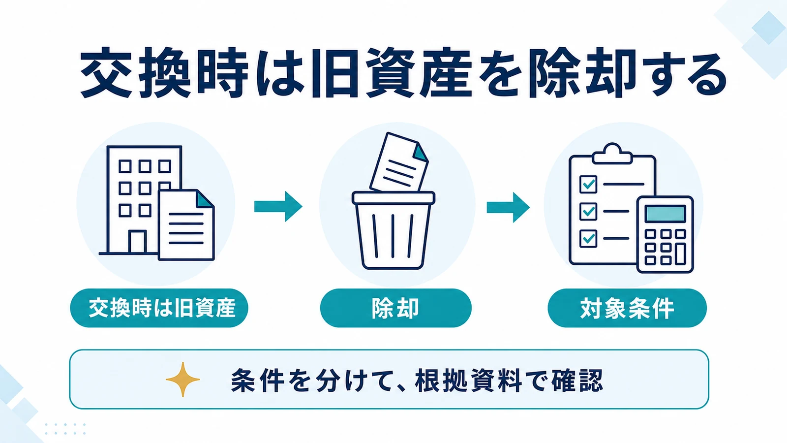 交換時は旧資産を除却する