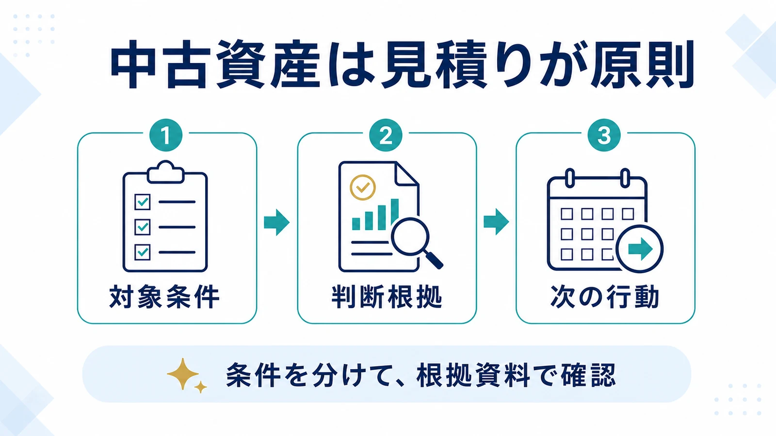 中古資産は見積りが原則
