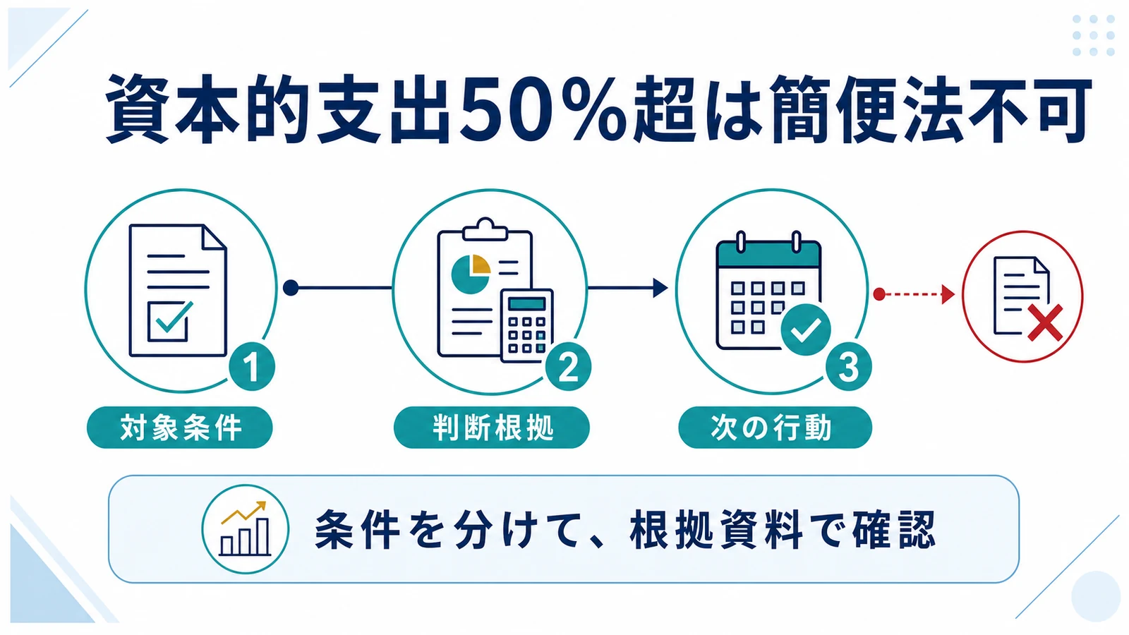 資本的支出50％超は簡便法不可