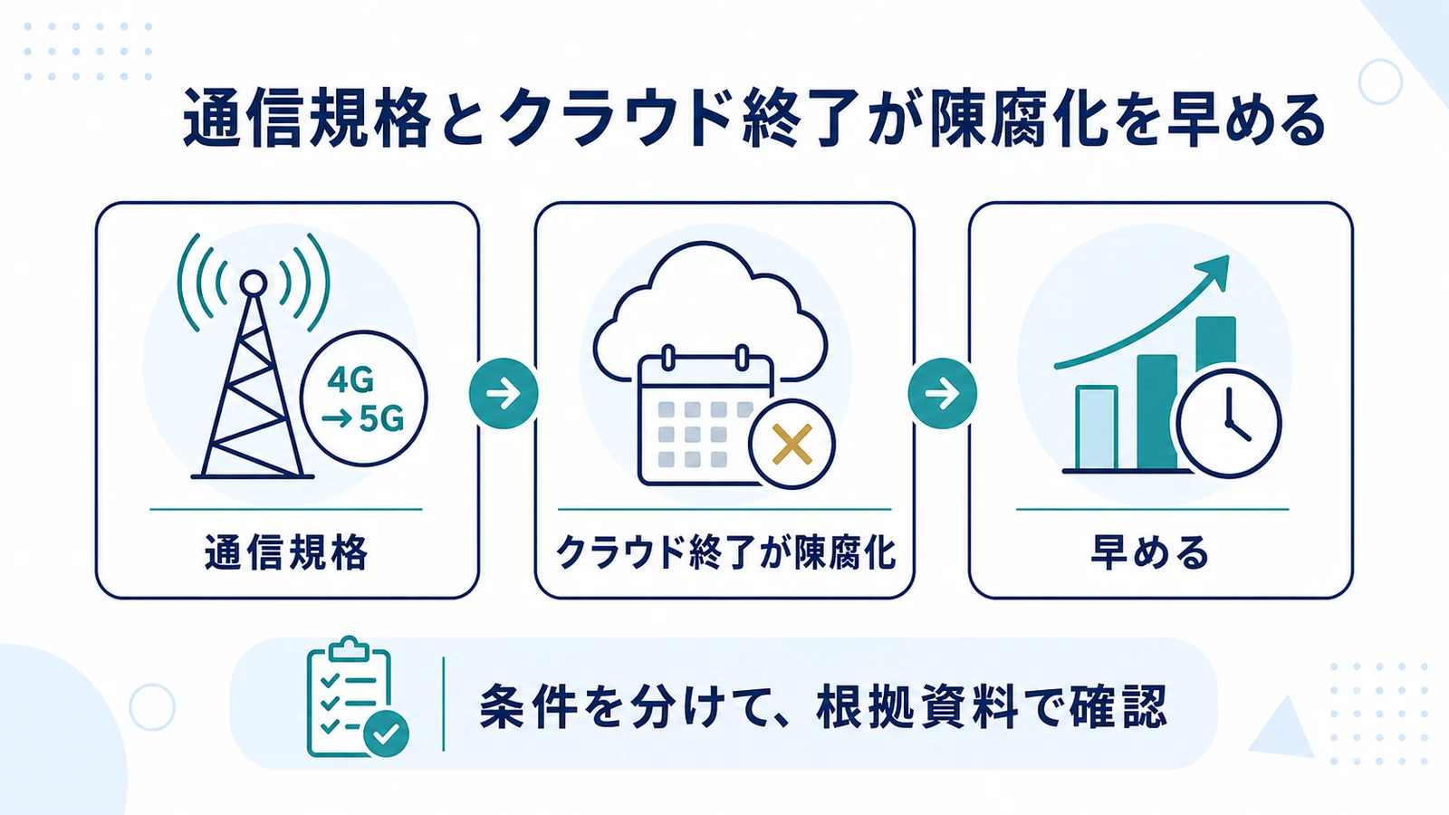 通信規格とクラウド終了が陳腐化を早める