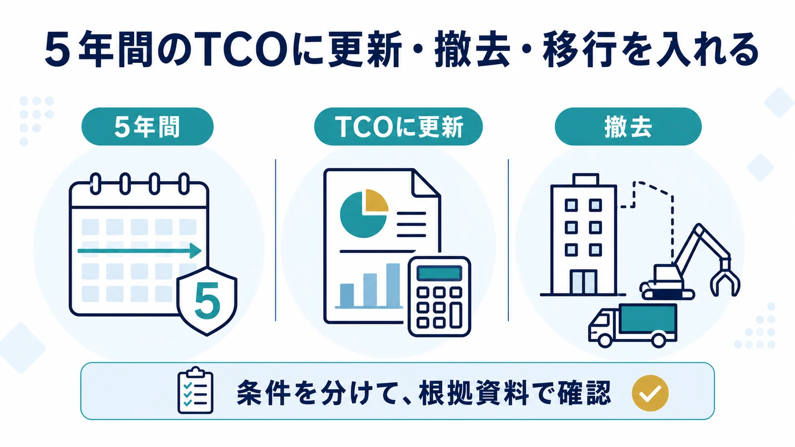 5年間のTCOに更新・撤去・移行を入れる