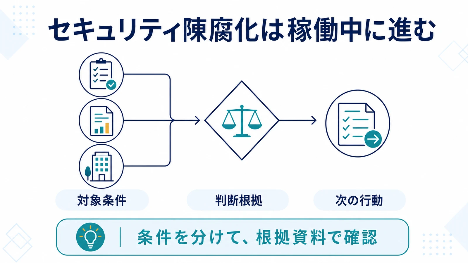 セキュリティ陳腐化は稼働中に進む