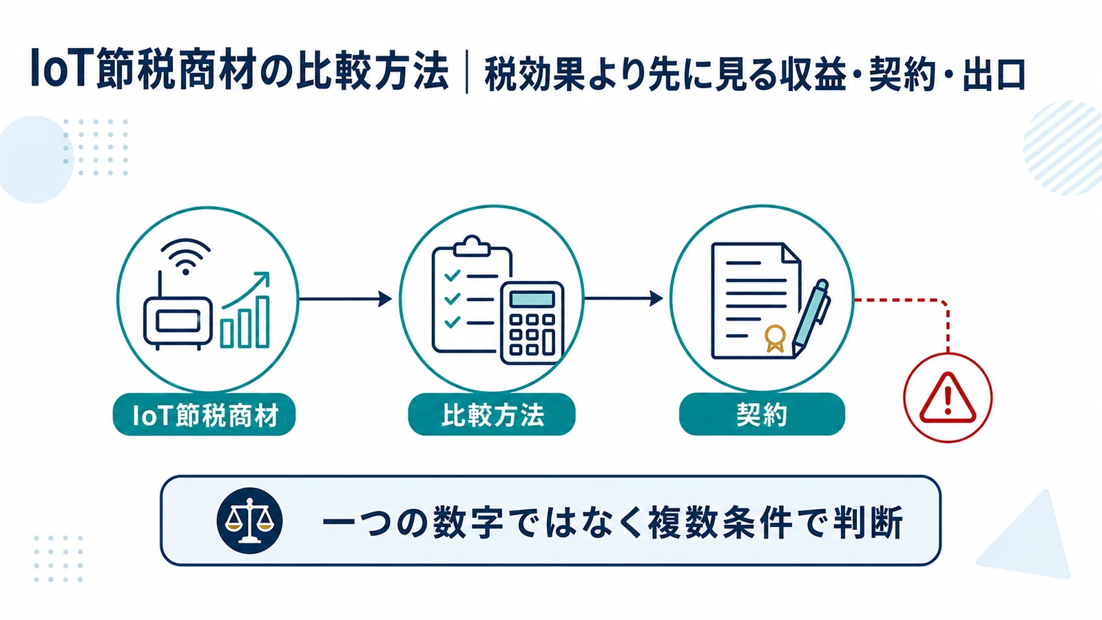 IoT節税商材の比較方法|税効果より先に見る収益・契約・出口