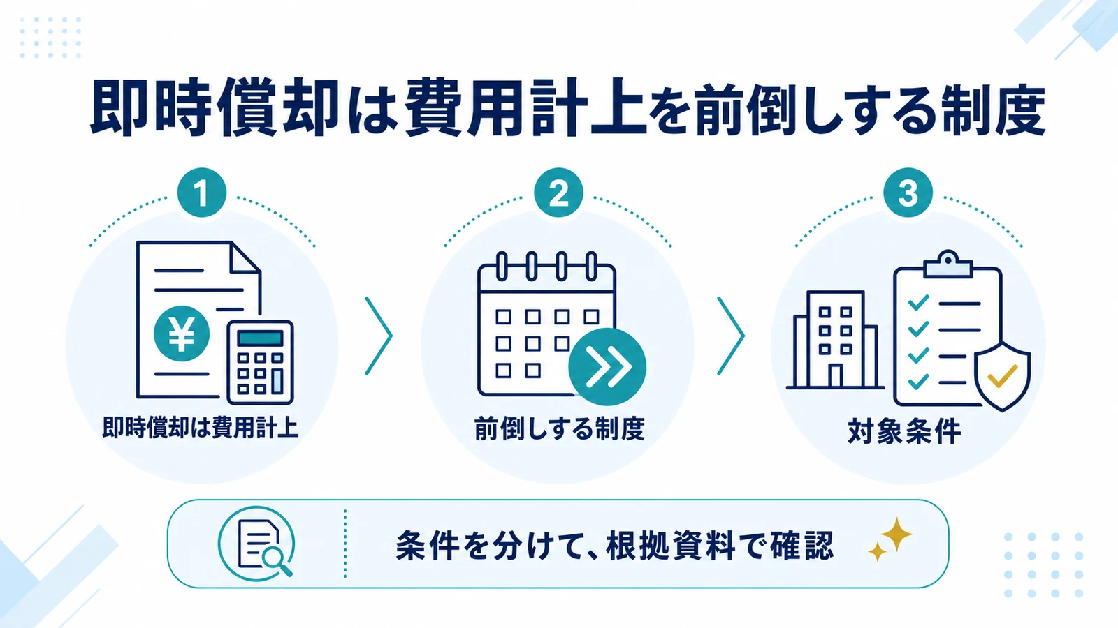 即時償却は費用計上を前倒しする制度